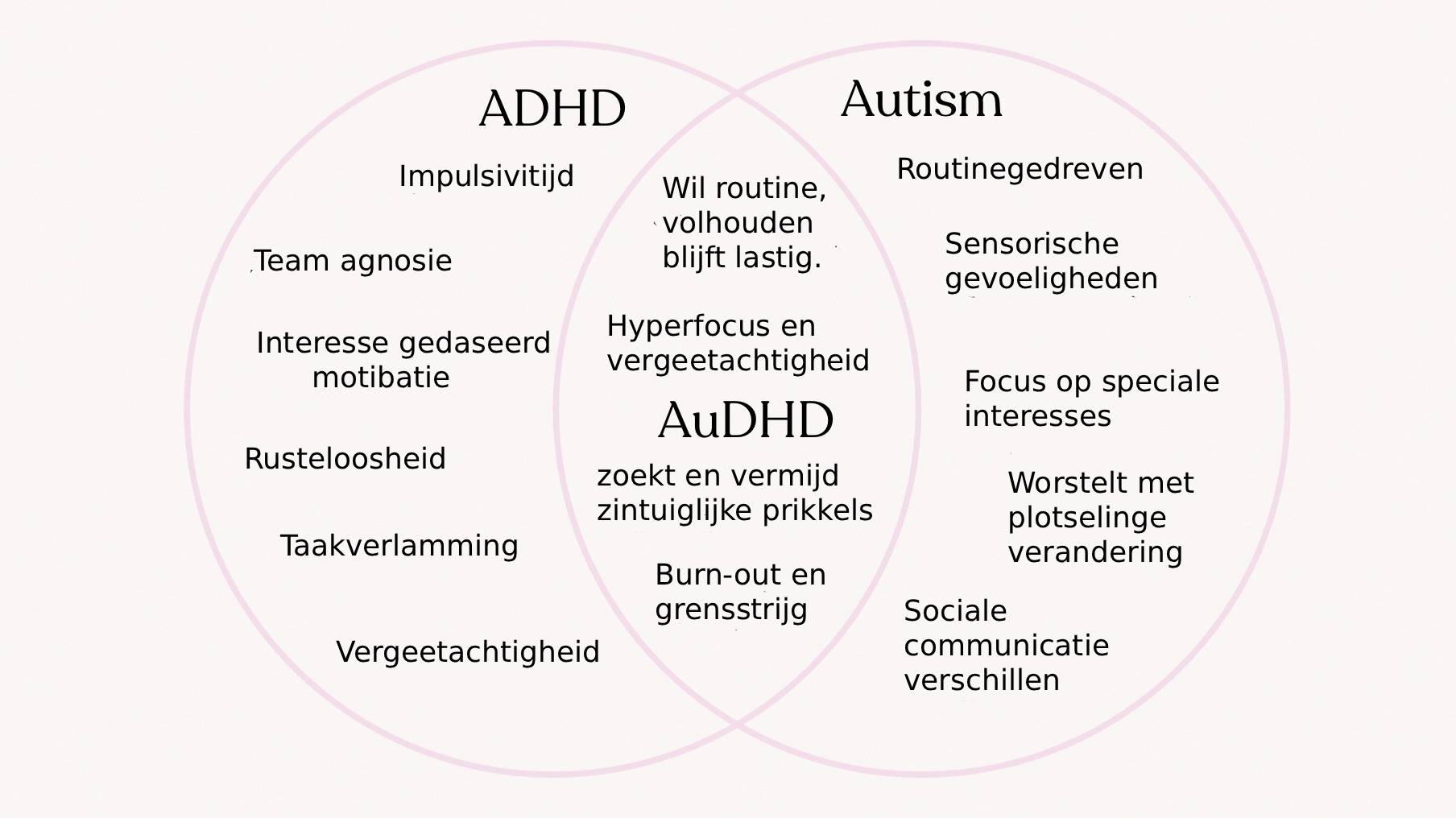 Venn-diagram ter vergelijking van ADHD,
         autisme en AuDHD. Kenmerken van ADHD: impulsiviteit, tijdagnosie, op interesses gebaseerde
         motivatie, rusteloosheid, taakverlamming, vergeetachtigheid. 
         Kenmerken van autisme: routinegerichtheid, sensorische overgevoeligheid,
          speciale interesses, moeite met verandering, problemen met sociale communicatie.
           Overlap met AuDHD: moeite met routines, hyperfocus en vergeetachtigheid,
            sensorisch zoeken en vermijden, burn-out en problemen met grenzen stellen.